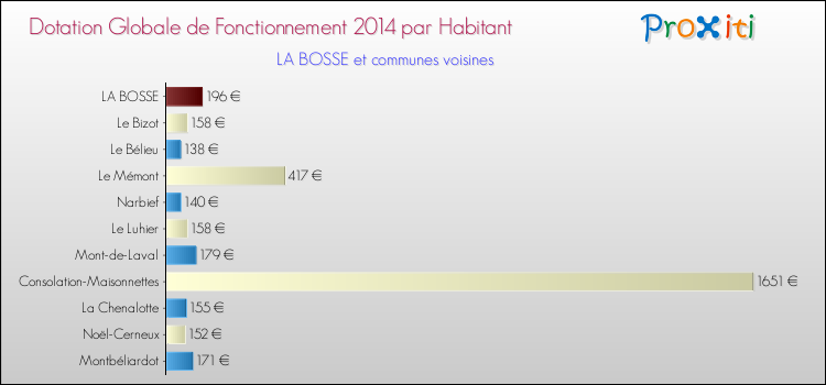 Montant des dotations globales de fonctionnement DGF par Habitant pour LA BOSSE et les communes proches en 2014. Comparaison des des dotations globales de fonctionnement DGF par habitant pour LA BOSSE et les communes voisines en 2014.