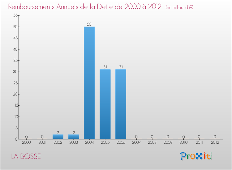 Evolution de l'annuité de la dette pour la commune de LA BOSSE de 2000 à 2012 Annuités de la dette pour LA BOSSE de 2000 à 2012