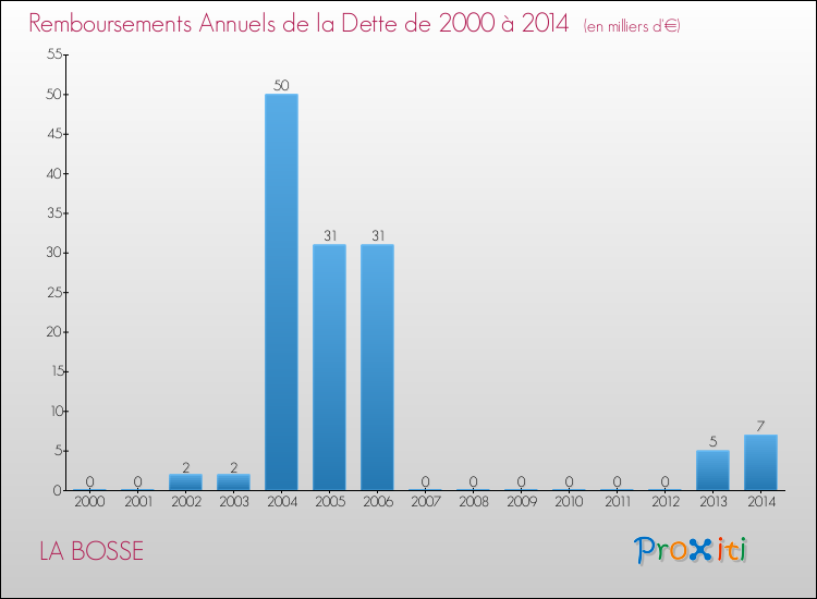 Evolution de l'annuité de la dette pour la commune de LA BOSSE de 2000 à 2014 Annuités de la dette pour LA BOSSE de 2000 à 2014