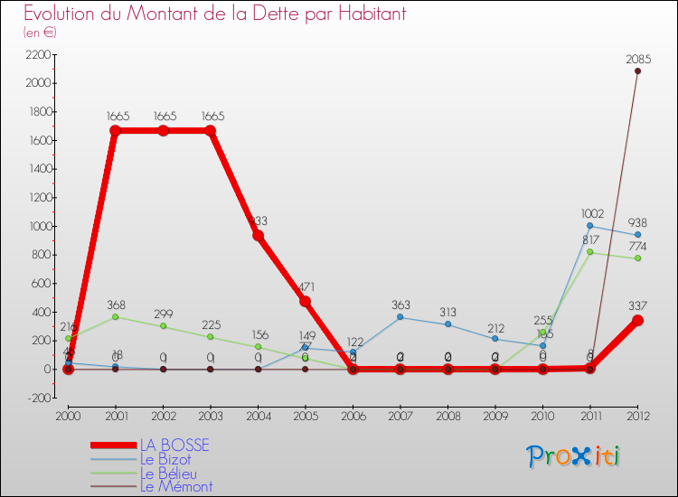 Evolution de la dette par habitant pour la commune de LA BOSSE et les communes proches de 2000 à 2012 Comparaison de la dette par habitant pour LA BOSSE et les communes voisines de 2000 à 2012