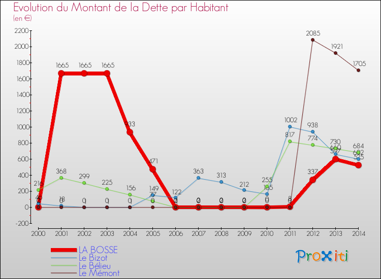 Evolution de la dette par habitant pour la commune de LA BOSSE et les communes proches de 2000 à 2014 Comparaison de la dette par habitant pour LA BOSSE et les communes voisines de 2000 à 2014