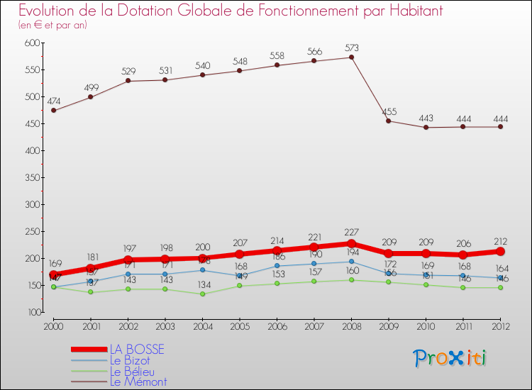 Evolution et montant de la dotation globale de fonctionnement par Habitant pour LA BOSSE et les communes proches Comparaison des dotations globales de fonctionnement par habitant pour LA BOSSE et les communes voisines