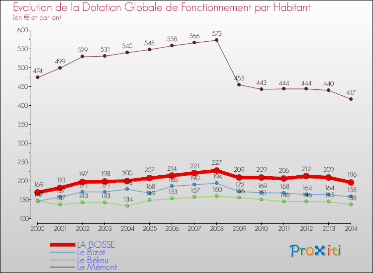 Evolution et montant de la dotation globale de fonctionnement par Habitant pour LA BOSSE et les communes proches de 2000 à 2014. Comparaison des dotations globales de fonctionnement par habitant pour LA BOSSE et les communes voisines de 2000 à 2014.
