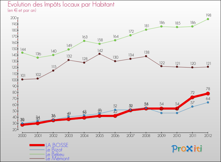 Evolution et montant des impôts locaux par Habitant pour LA BOSSE et les communes proches Comparaison des impôts locaux par habitant pour LA BOSSE et les communes voisines