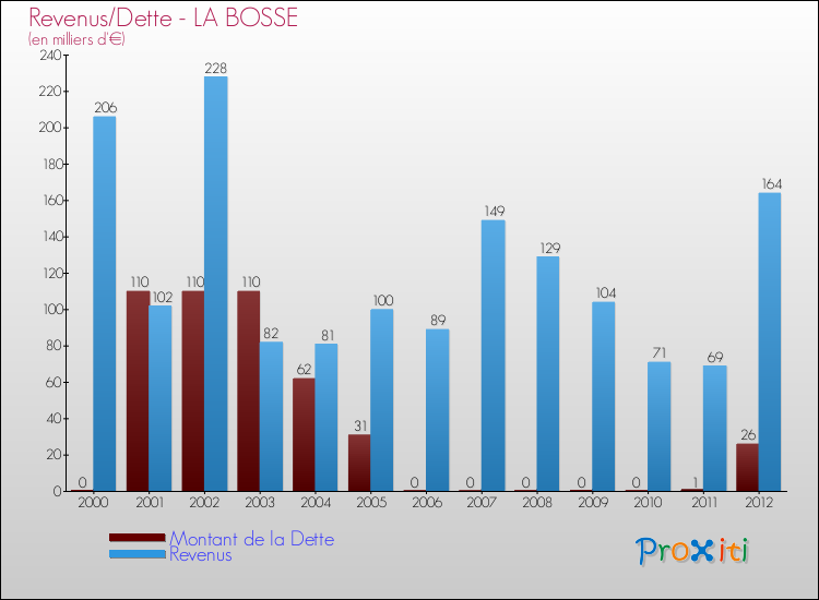 Evolution comparée de la dette et des revenus pour la commune de LA BOSSE de 2000 à 2012 Comparaison de la dette et des revenus pour LA BOSSE de 2000 à 2012