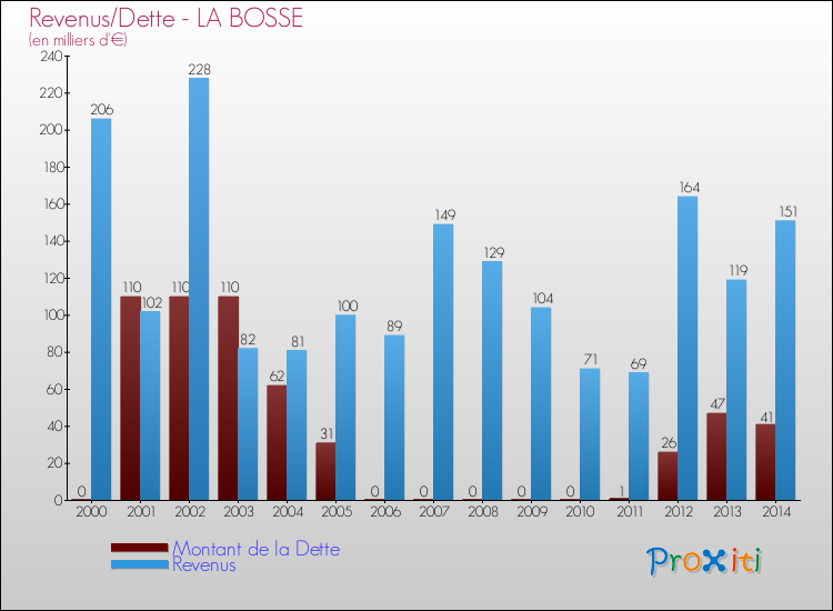 Evolution comparée de la dette et des revenus pour la commune de LA BOSSE de 2000 à 2014 Comparaison de la dette et des revenus pour LA BOSSE de 2000 à 2014