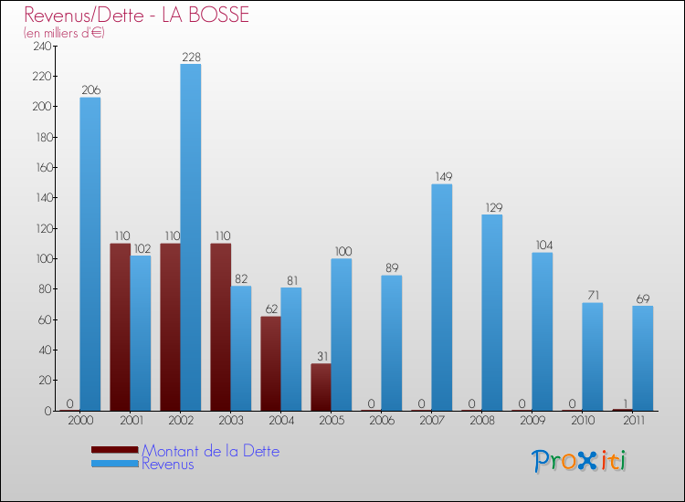 Evolution comparée de la dette et des revenus pour la commune de LA BOSSE de 2000 à 2011 Comparaison de la dette et des revenus pour LA BOSSE de 2000 à 2011