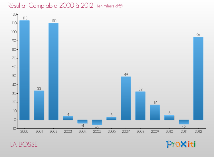 Evolution du résultat comptable pour la commune de LA BOSSE de 2000 à 2012 Evolution du résultat comptable pour LA BOSSE de 2000 à 2012