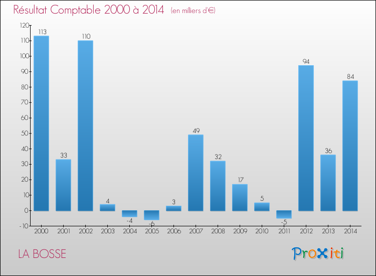 Evolution du résultat comptable pour la commune de LA BOSSE de 2000 à 2014 Evolution du résultat comptable pour LA BOSSE de 2000 à 2014