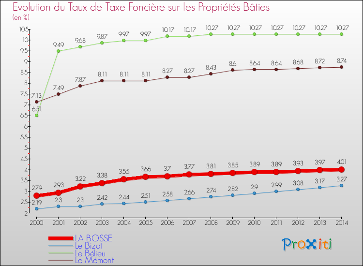 Evolution du taux de la taxe foncière sur le bati pour LA BOSSE et les communes proches de 2000 à 2014 Comparaison des taux de taxe foncière sur le bati pour LA BOSSE et les communes voisines de 2000 à 2014