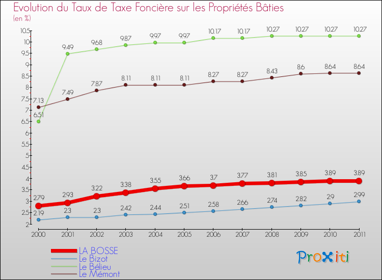 Evolution du taux de la taxe foncière sur le bati pour LA BOSSE et les communes proches Comparaison des taux de taxe foncière sur le bati pour LA BOSSE et les communes voisines