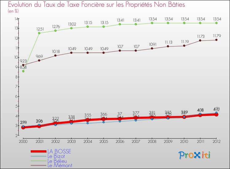 Evolution du taux de la taxe foncière sur les immeubles et terrains non batis pour LA BOSSE et les communes proches de 2000 à 2012 Comparaison des taux de la taxe foncière sur les immeubles et terrains non batis pour LA BOSSE et les communes voisines de 2000 à 2012