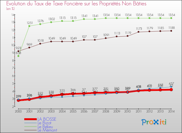 Evolution du taux de la taxe foncière sur les immeubles et terrains non batis pour LA BOSSE et les communes proches de 2000 à 2014 Comparaison des taux de la taxe foncière sur les immeubles et terrains non batis pour LA BOSSE et les communes voisines de 2000 à 2014
