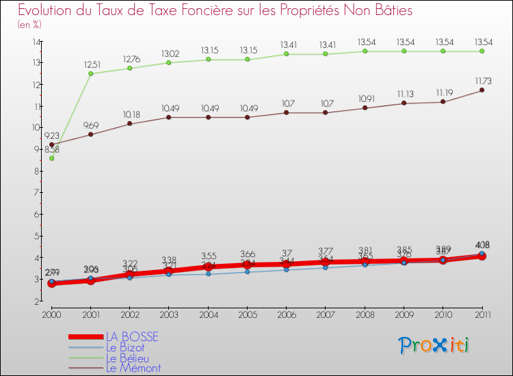 Evolution du taux de la taxe foncière sur les immeubles et terrains non batis pour LA BOSSE et les communes proches Comparaison des taux de la taxe foncière sur les immeubles et terrains non batis pour LA BOSSE et les communes voisines