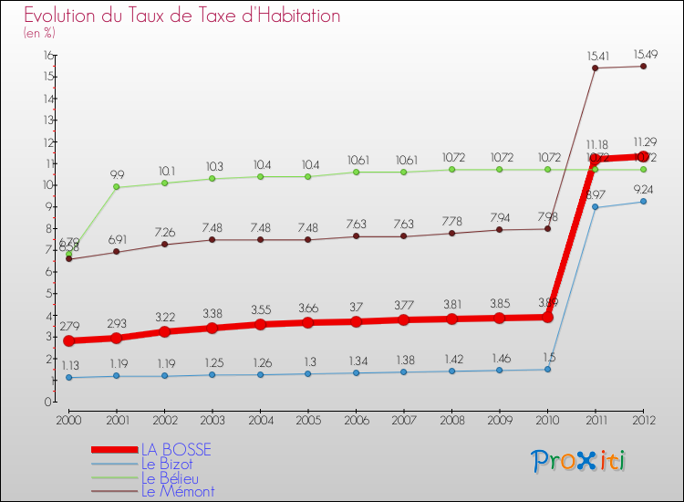 Evolution du taux de la taxe d'habitation pour LA BOSSE et les communes proches Comparaison des taux de la taxe d'habitation pour LA BOSSE et les communes voisines