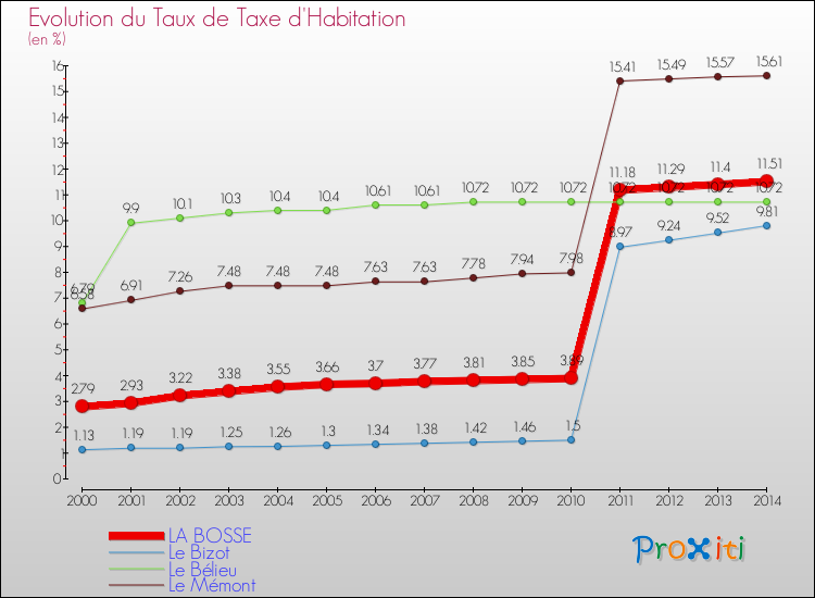 Evolution du taux de la taxe d'habitation pour LA BOSSE et les communes proches de 2000 à 2014 Comparaison des taux de la taxe d'habitation pour LA BOSSE et les communes voisines de 2000 à 2014