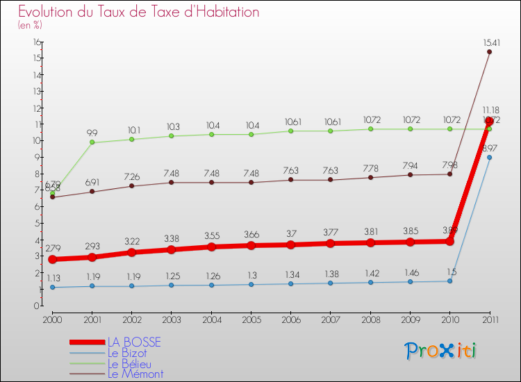 Evolution du taux de la taxe d'habitation pour LA BOSSE et les communes proches Comparaison des taux de la taxe d'habitation pour LA BOSSE et les communes voisines