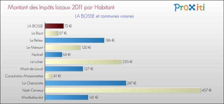 Montant des impôts locaux par Habitant pour LA BOSSE et les communes proches Comparaison des impôts locaux par habitant pour LA BOSSE et les communes voisines
