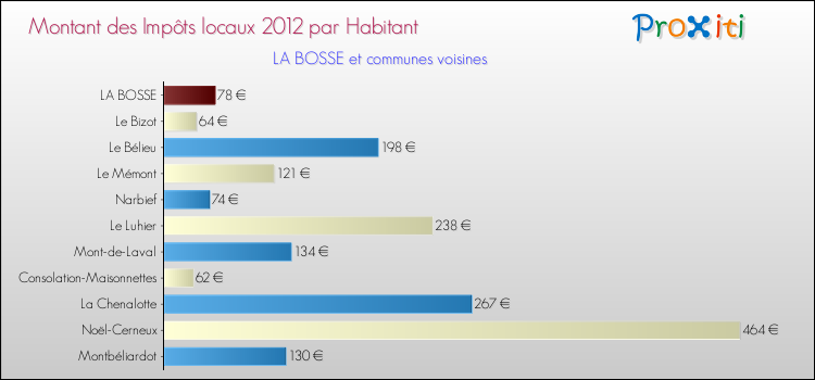 Montant des impôts locaux par Habitant pour LA BOSSE et les communes proches Comparaison des impôts locaux par habitant pour LA BOSSE et les communes voisines