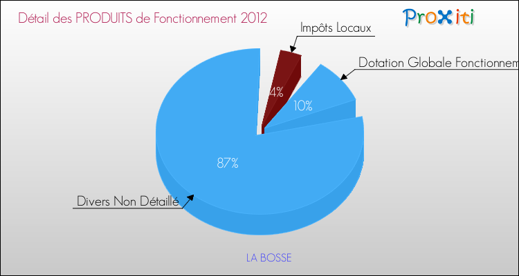 Décomposition du Budget de Fonctionnement 2012 de la commune de LA BOSSE Budget de Fonctionnement 2012 pour la commune de LA BOSSE