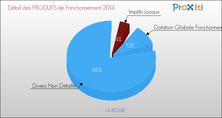 Décomposition du Budget de Fonctionnement 2014 de la commune de LA BOSSE Budget de Fonctionnement 2014 pour la commune de LA BOSSE