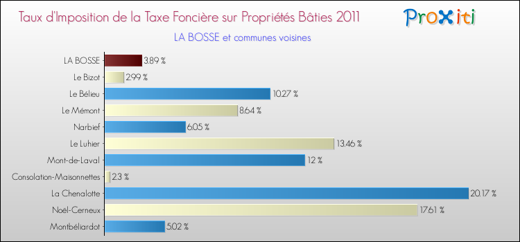 Taux d'imposition de la taxe foncière sur le bati 2011 pour LA BOSSE et les communes proches Comparaison des taux d'imposition de la taxe foncière sur le bati 2011 pour LA BOSSE et les communes voisines
