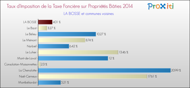 Taux d'imposition de la taxe foncière sur le bati 2014 pour LA BOSSE et les communes proches Comparaison des taux d'imposition de la taxe foncière sur le bati 2014 pour LA BOSSE et les communes voisines