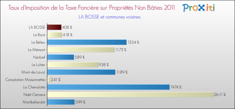 Taux d'imposition de la taxe foncière sur les immeubles et terrains non batis 2011 pour LA BOSSE et les communes proches Comparaison des taux d'imposition de la taxe foncière sur les immeubles et terrains non batis 2011 pour LA BOSSE et les communes voisines