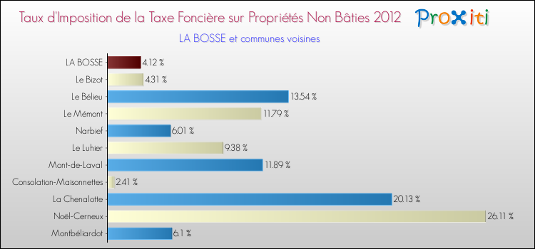Taux d'imposition de la taxe foncière sur les immeubles et terrains non batis 2012 pour LA BOSSE et les communes proches Comparaison des taux d'imposition de la taxe foncière sur les immeubles et terrains non batis 2012 pour LA BOSSE et les communes voisines