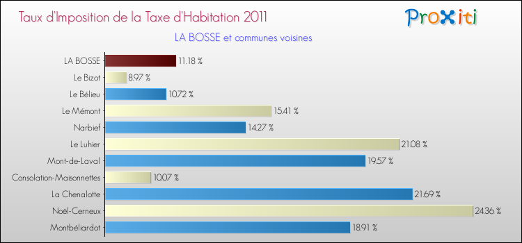 Taux d'imposition de la taxe d'habitation 2011 pour LA BOSSE et les communes proches Comparaison des taux d'imposition de la taxe d'habitation 2011 pour LA BOSSE et les communes voisines