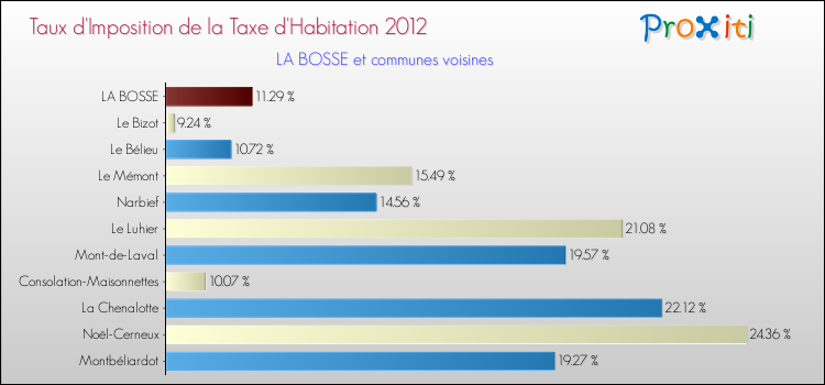 Taux d'imposition de la taxe d'habitation 2012 pour LA BOSSE et les communes proches Comparaison des taux d'imposition de la taxe d'habitation 2012 pour LA BOSSE et les communes voisines