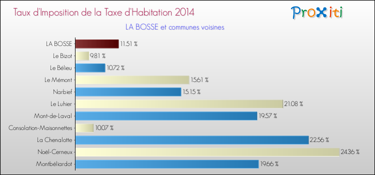Taux d'imposition de la taxe d'habitation 2014 pour LA BOSSE et les communes proches Comparaison des taux d'imposition de la taxe d'habitation 2014 pour LA BOSSE et les communes voisines