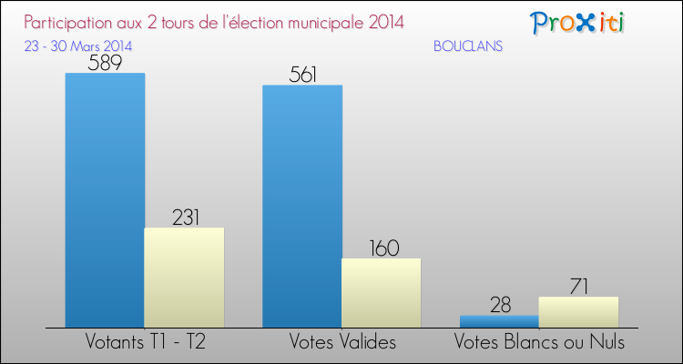 Participation comparée des 2 tours des Elections Municipales 2014 de la commune de BOUCLANS Elections Municipales 2014 - Participation comparée des 2 tours pour la commune de BOUCLANS