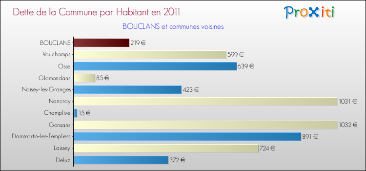 Dette par habitant de la commune en 2011 pour BOUCLANS et les communes proches Comparaison de la dette par habitant de la commune en 2011 pour BOUCLANS et les communes voisines
