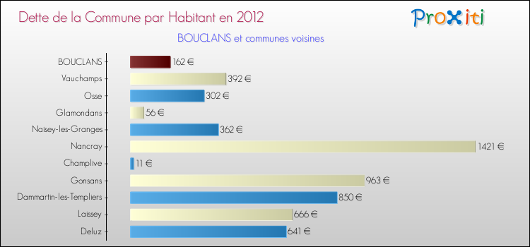 Dette par habitant de la commune en 2012 pour BOUCLANS et les communes proches Comparaison de la dette par habitant de la commune en 2012 pour BOUCLANS et les communes voisines
