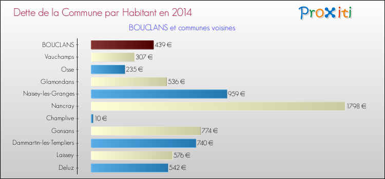 Dette par habitant de la commune en 2014 pour BOUCLANS et les communes proches Comparaison de la dette par habitant de la commune en 2014 pour BOUCLANS et les communes voisines