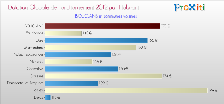 Montant des dotations globales de fonctionnement DGF par Habitant pour BOUCLANS et les communes proches Comparaison des des dotations globales de fonctionnement DGF par habitant pour BOUCLANS et les communes voisines