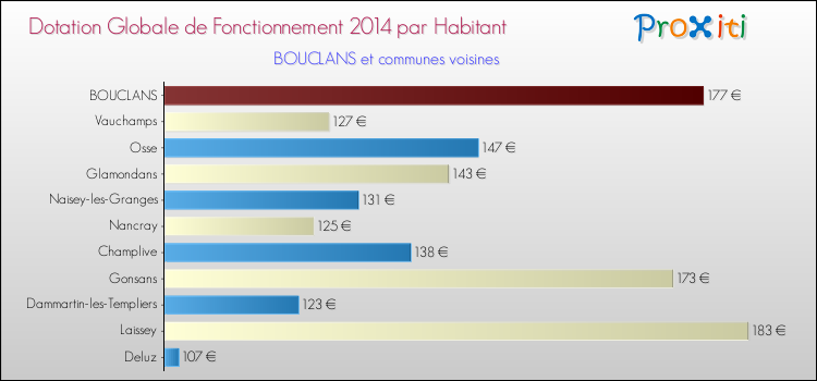 Montant des dotations globales de fonctionnement DGF par Habitant pour BOUCLANS et les communes proches en 2014. Comparaison des des dotations globales de fonctionnement DGF par habitant pour BOUCLANS et les communes voisines en 2014.
