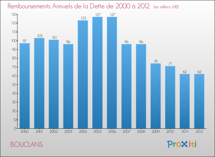 Evolution de l'annuité de la dette pour la commune de BOUCLANS de 2000 à 2012 Annuités de la dette pour BOUCLANS de 2000 à 2012