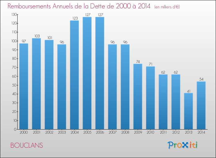 Evolution de l'annuité de la dette pour la commune de BOUCLANS de 2000 à 2014 Annuités de la dette pour BOUCLANS de 2000 à 2014