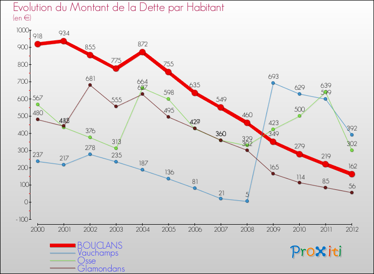 Evolution de la dette par habitant pour la commune de BOUCLANS et les communes proches de 2000 à 2012 Comparaison de la dette par habitant pour BOUCLANS et les communes voisines de 2000 à 2012
