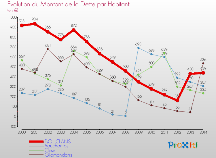 Evolution de la dette par habitant pour la commune de BOUCLANS et les communes proches de 2000 à 2014 Comparaison de la dette par habitant pour BOUCLANS et les communes voisines de 2000 à 2014