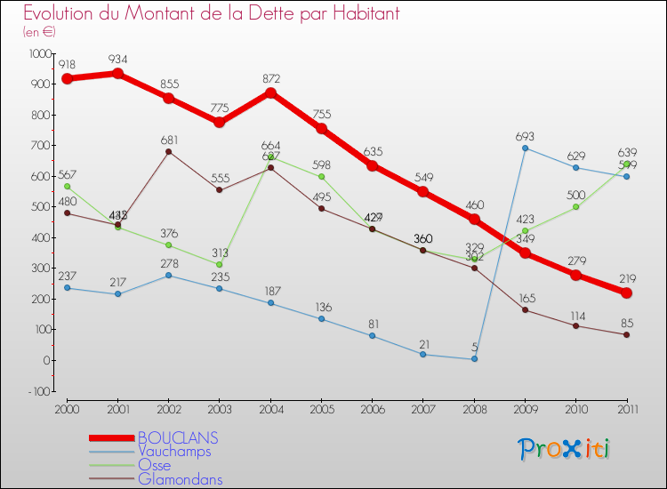 Evolution de la dette par habitant pour la commune de BOUCLANS et les communes proches Comparaison de la dette par habitant pour BOUCLANS et les communes voisines