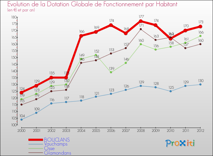 Evolution et montant de la dotation globale de fonctionnement par Habitant pour BOUCLANS et les communes proches Comparaison des dotations globales de fonctionnement par habitant pour BOUCLANS et les communes voisines