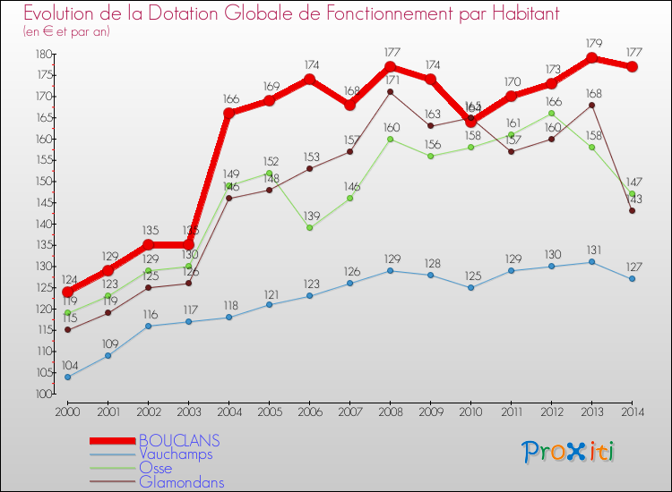 Evolution et montant de la dotation globale de fonctionnement par Habitant pour BOUCLANS et les communes proches de 2000 à 2014. Comparaison des dotations globales de fonctionnement par habitant pour BOUCLANS et les communes voisines de 2000 à 2014.