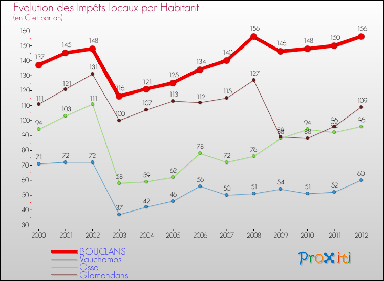 Evolution et montant des impôts locaux par Habitant pour BOUCLANS et les communes proches Comparaison des impôts locaux par habitant pour BOUCLANS et les communes voisines
