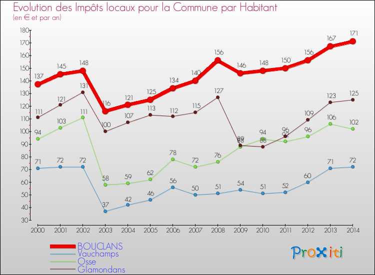 Evolution et montant des impôts locaux par Habitant pour BOUCLANS et les communes proches de 2000 à 2014 Comparaison des impôts locaux par habitant pour BOUCLANS et les communes voisines de 2000 à 2014