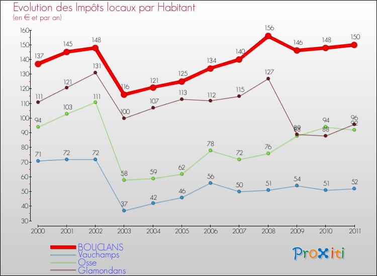 Evolution et montant des impôts locaux par Habitant pour BOUCLANS et les communes proches Comparaison des impôts locaux par habitant pour BOUCLANS et les communes voisines