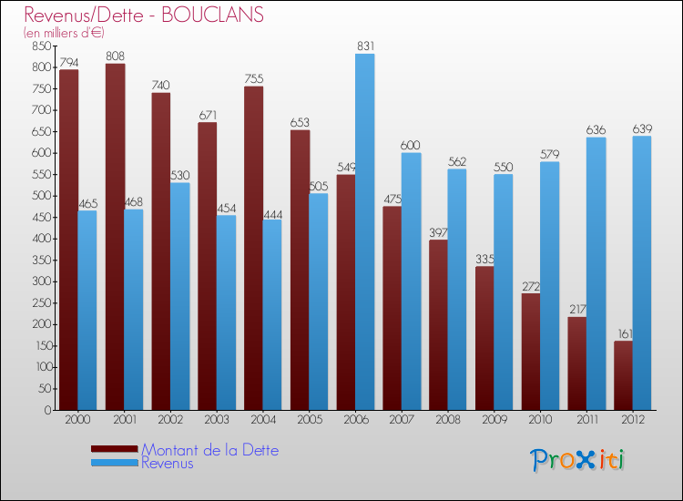 Evolution comparée de la dette et des revenus pour la commune de BOUCLANS de 2000 à 2012 Comparaison de la dette et des revenus pour BOUCLANS de 2000 à 2012