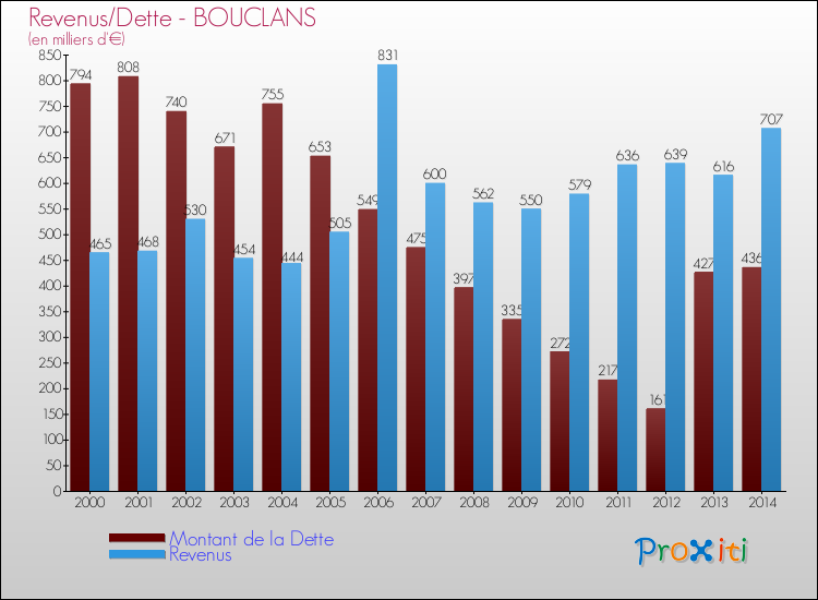 Evolution comparée de la dette et des revenus pour la commune de BOUCLANS de 2000 à 2014 Comparaison de la dette et des revenus pour BOUCLANS de 2000 à 2014